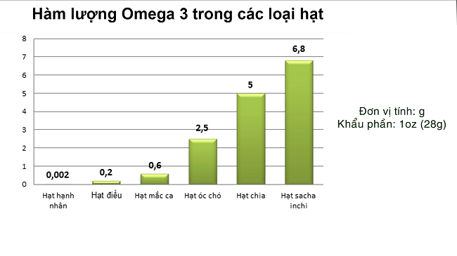 ham-luong-omega-3-trong-cac-loai-hat